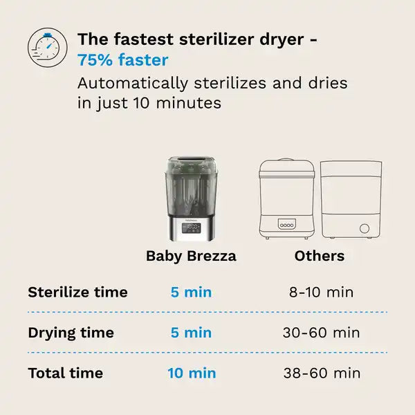 Baby Brezza SuperQuick sterilizator-quritgich 10 daqiqa, 8 butilka